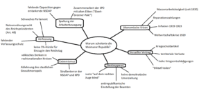 Mindmap Scheitern der Weimarer Republik