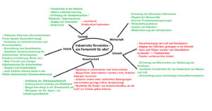 Mindmap Industrielle Revolution Fortschritt für alle