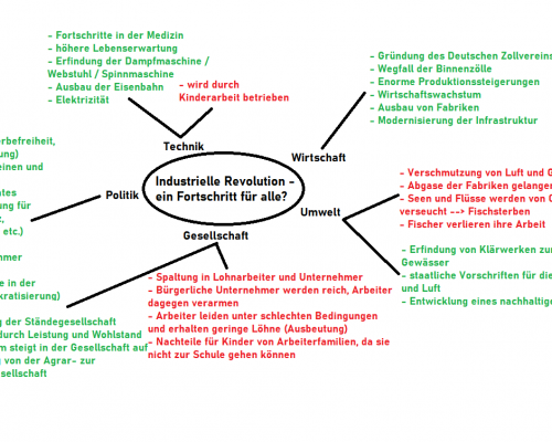 Mindmap Industrielle Revolution Fortschritt für alle