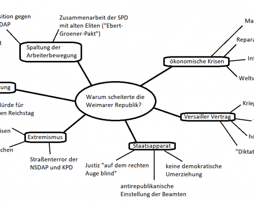 Mindmap Scheitern der Weimarer Republik